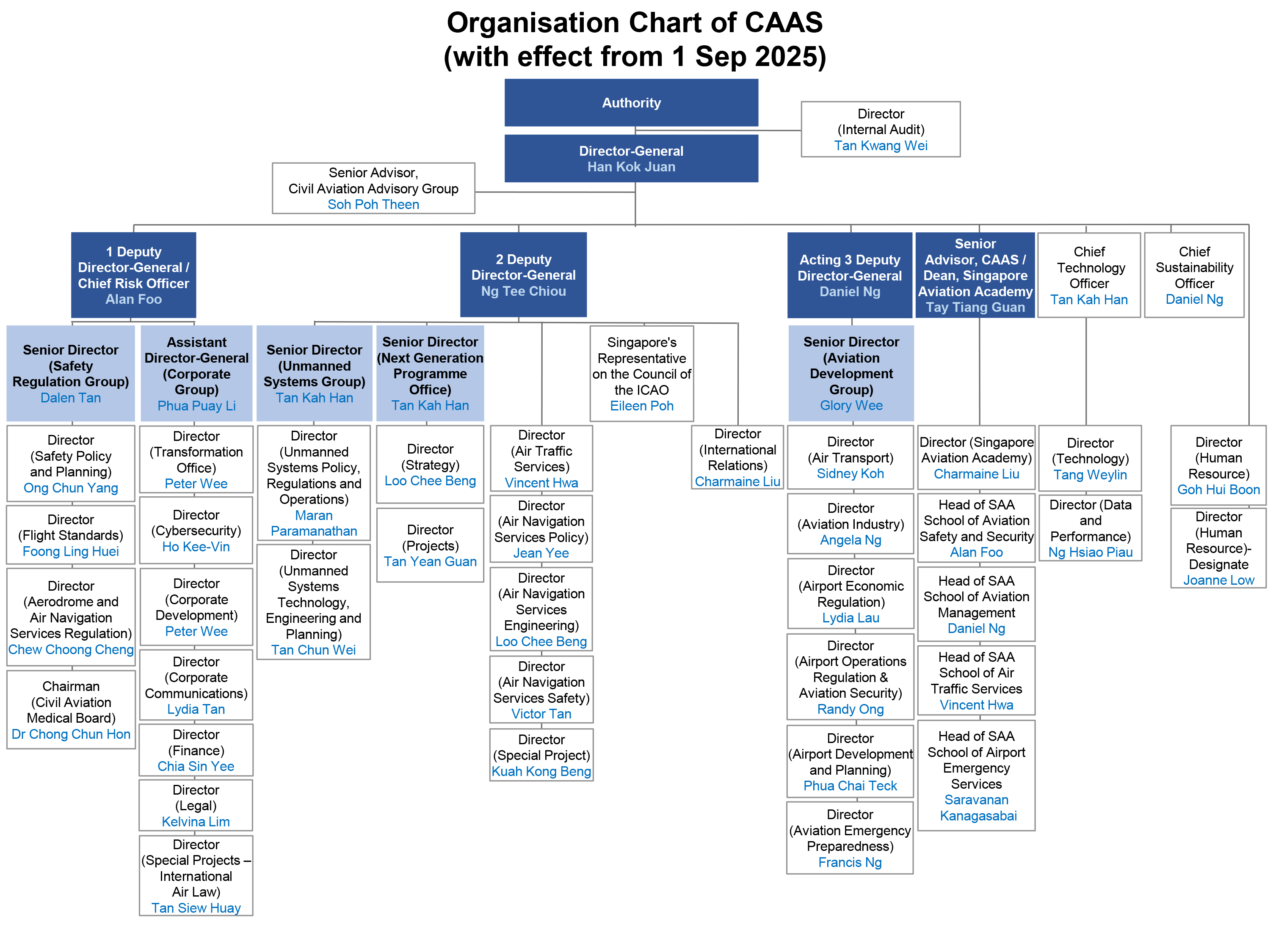 CAAS Organisation Chart
