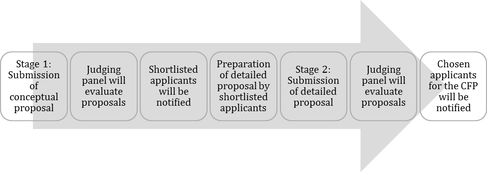 Flowchart of application process