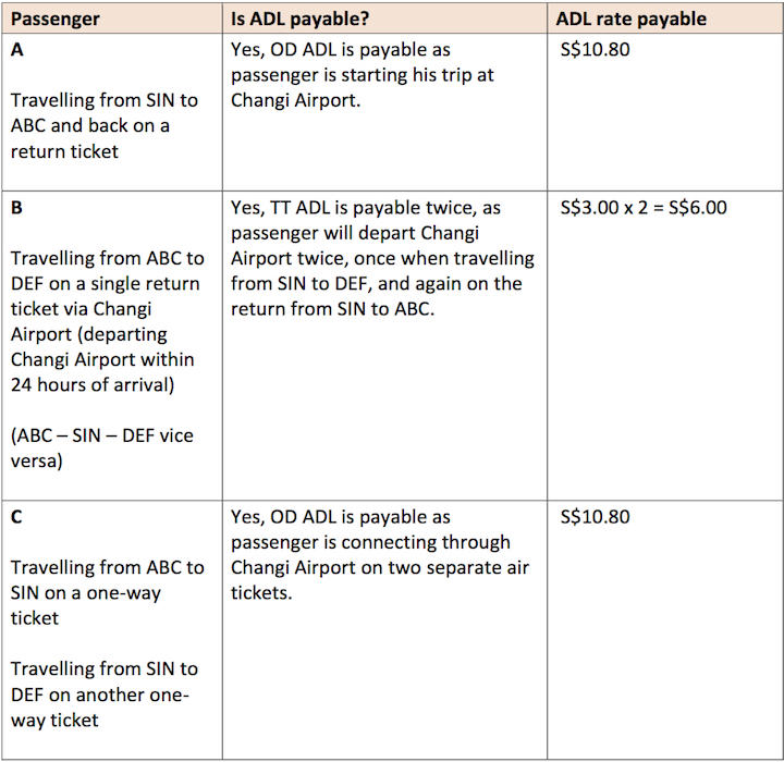 Examples of ADL Rates Payable Examples of ADL Rates Payable