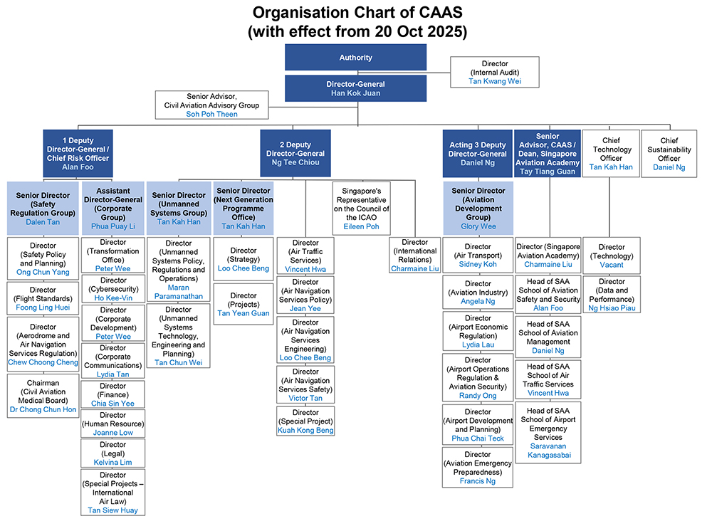 Org Chart as of 20 Oct