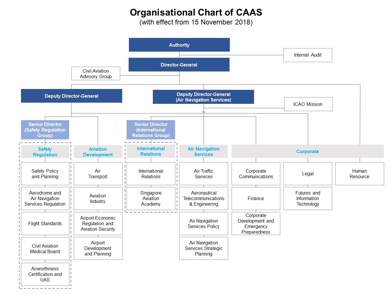 Monetary Authority Of Singapore Organisation Chart
