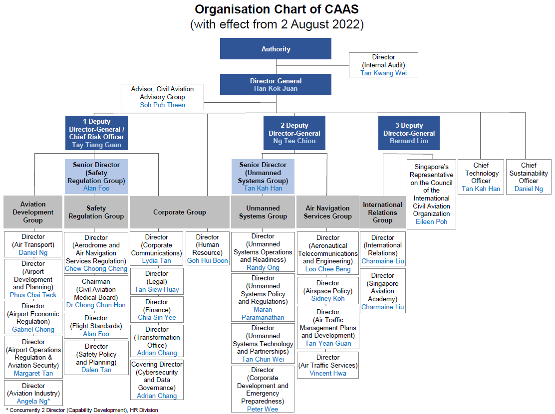 Organisation Chart of CAAS