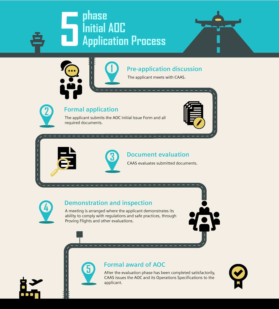 AOC Application Process