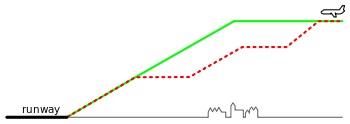 conventional route